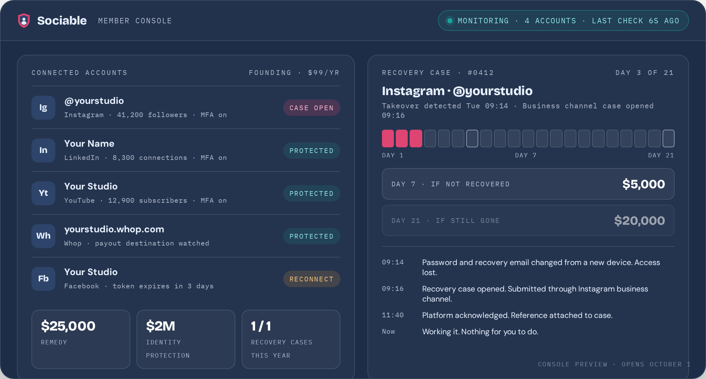 Sociable member console: four connected accounts under monitoring and an open recovery case with the day 7 and day 21 payment stages
